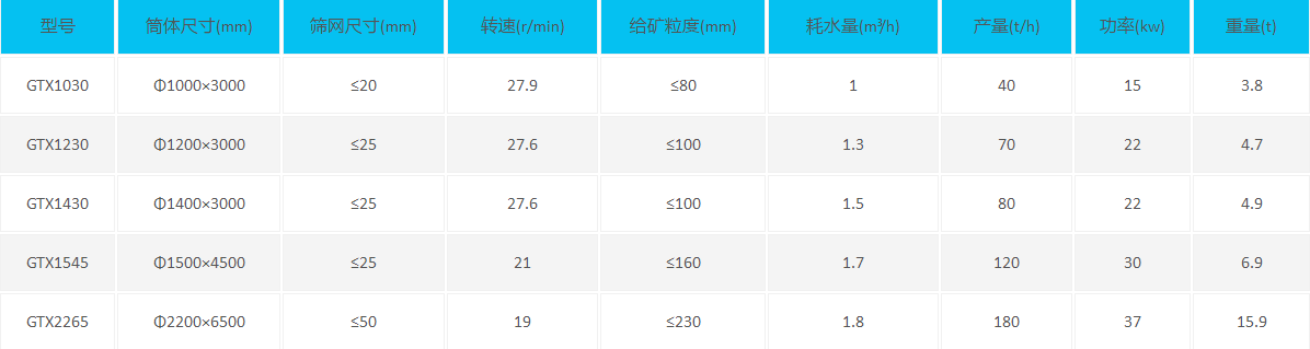 圆筒洗矿机